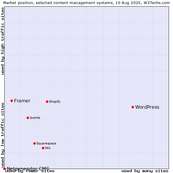 Market position of WordPress vs. Framer vs. Netgenerator CMS
