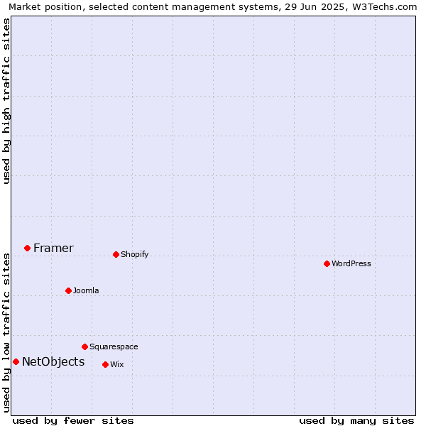 Market position of Framer vs. NetObjects