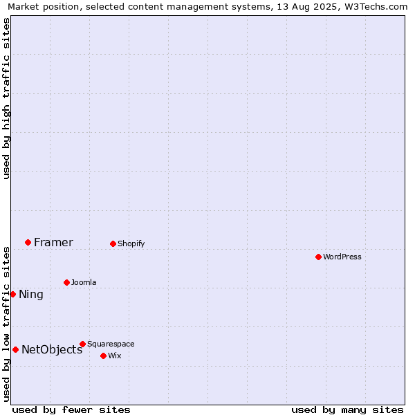 Market position of Framer vs. NetObjects vs. Ning