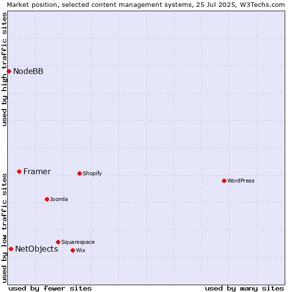 Market position of Framer vs. NetObjects vs. NodeBB