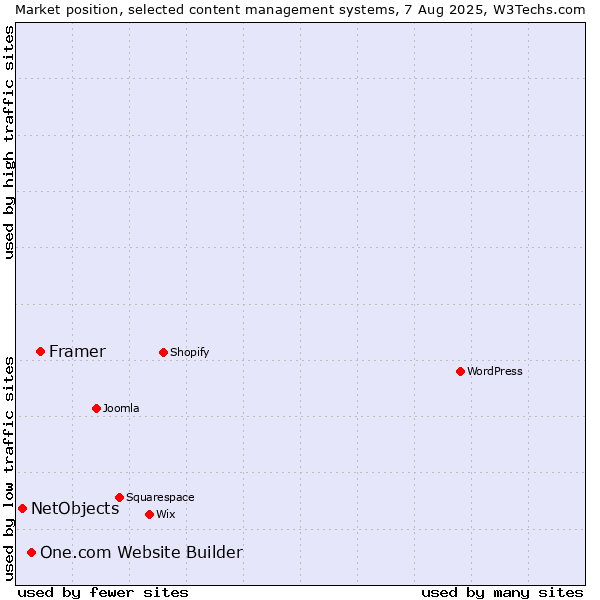 Market position of Framer vs. One.com Website Builder vs. NetObjects