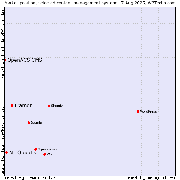 Market position of Framer vs. NetObjects vs. OpenACS CMS