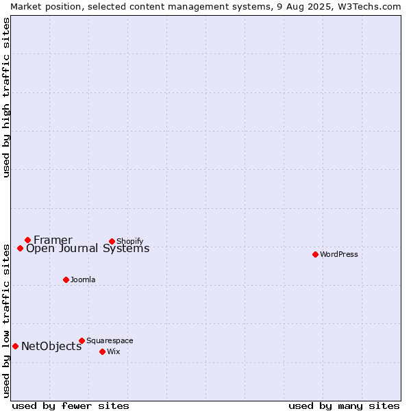 Market position of Framer vs. Open Journal Systems vs. NetObjects