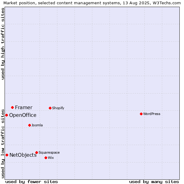 Market position of Framer vs. NetObjects vs. OpenOffice