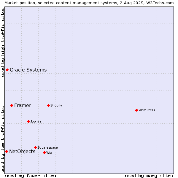 Market position of Framer vs. Oracle Systems vs. NetObjects