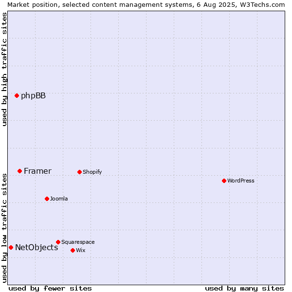 Market position of Framer vs. phpBB vs. NetObjects