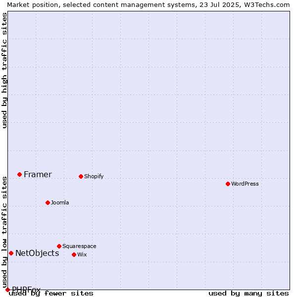 Market position of Framer vs. NetObjects vs. PHPFox