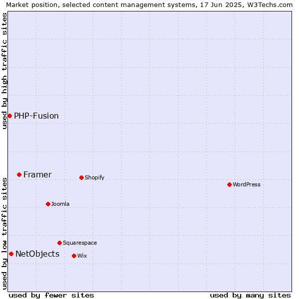 Market position of Framer vs. NetObjects vs. PHP-Fusion