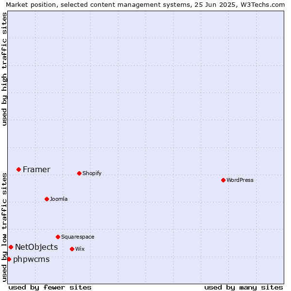 Market position of Framer vs. NetObjects vs. phpwcms