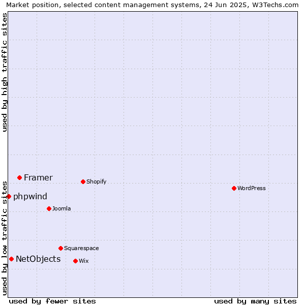 Market position of Framer vs. NetObjects vs. phpwind