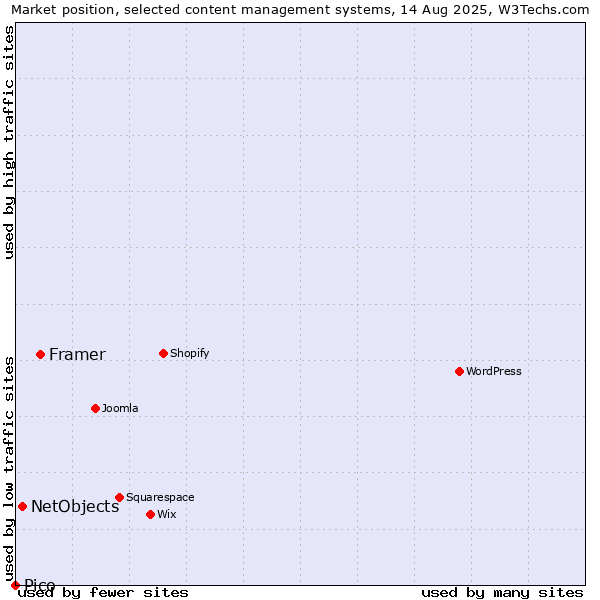 Market position of Framer vs. NetObjects vs. Pico