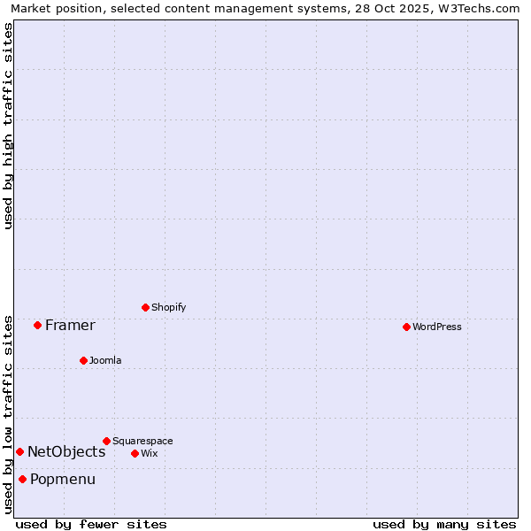 Market position of Framer vs. Popmenu vs. NetObjects