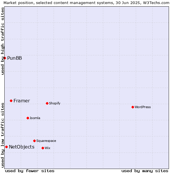Market position of Framer vs. NetObjects vs. PunBB