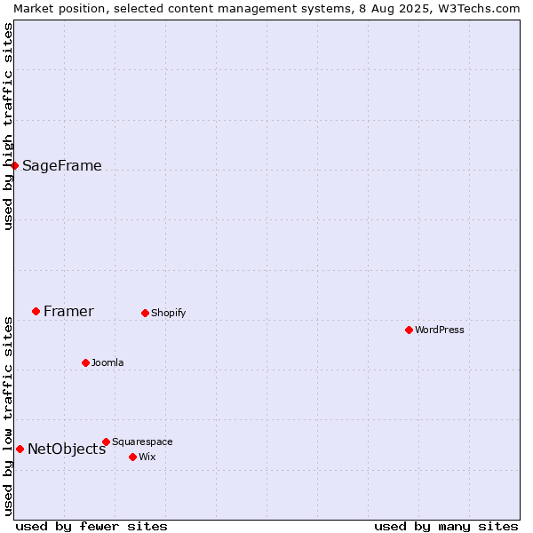 Market position of Framer vs. NetObjects vs. SageFrame