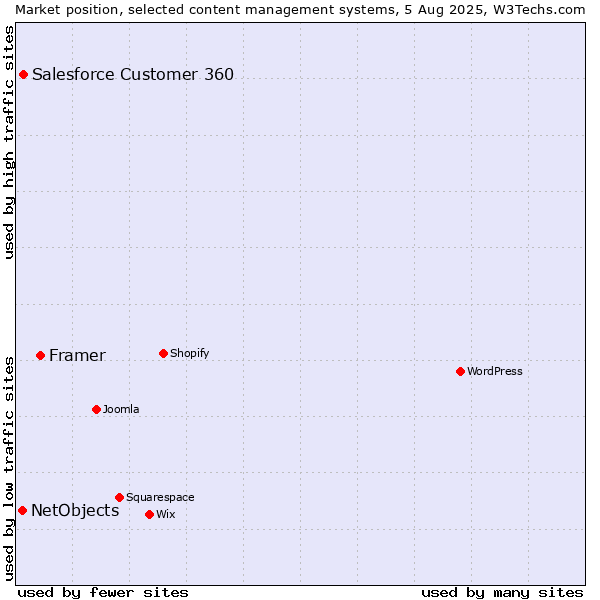Market position of Framer vs. Salesforce Customer 360 vs. NetObjects