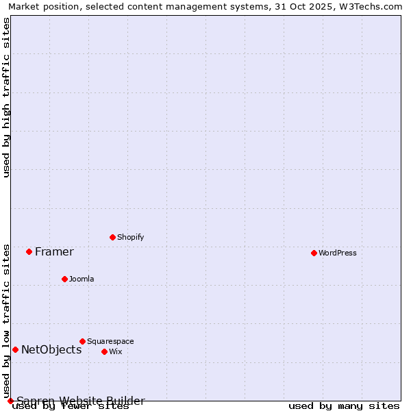 Market position of Framer vs. NetObjects vs. Sapren Website Builder