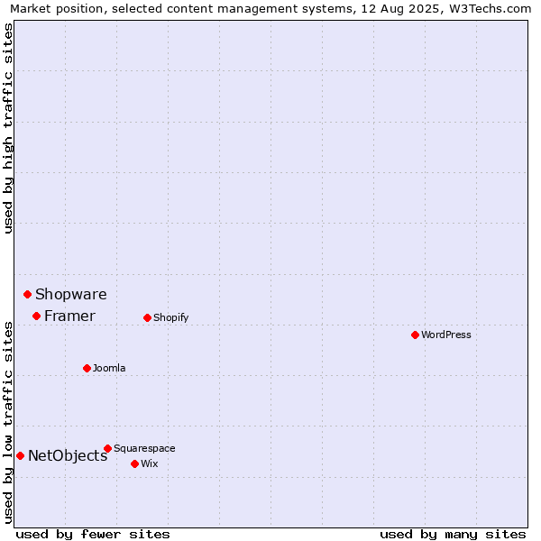 Market position of Framer vs. Shopware vs. NetObjects