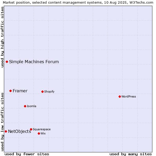 Market position of Framer vs. Simple Machines Forum vs. NetObjects