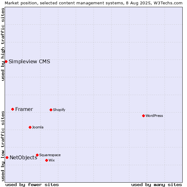 Market position of Framer vs. NetObjects vs. Simpleview CMS