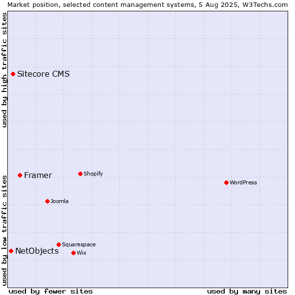 Market position of Framer vs. Sitecore CMS vs. NetObjects