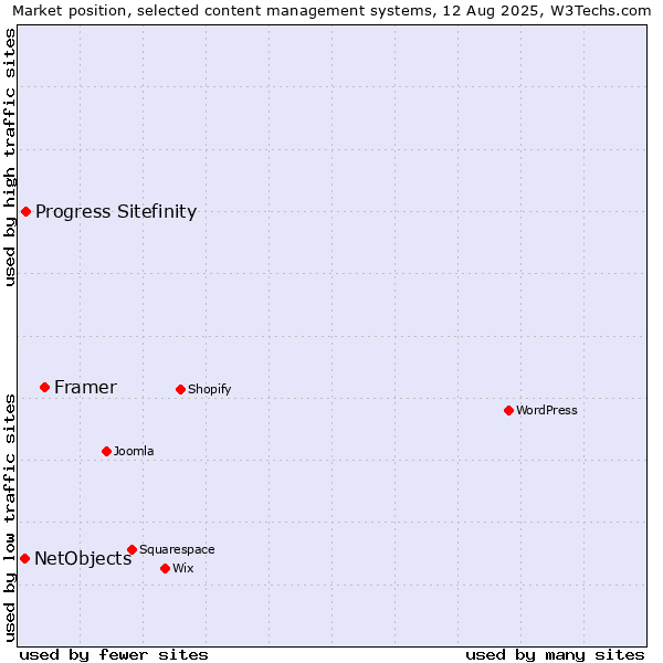 Market position of Framer vs. Progress Sitefinity vs. NetObjects