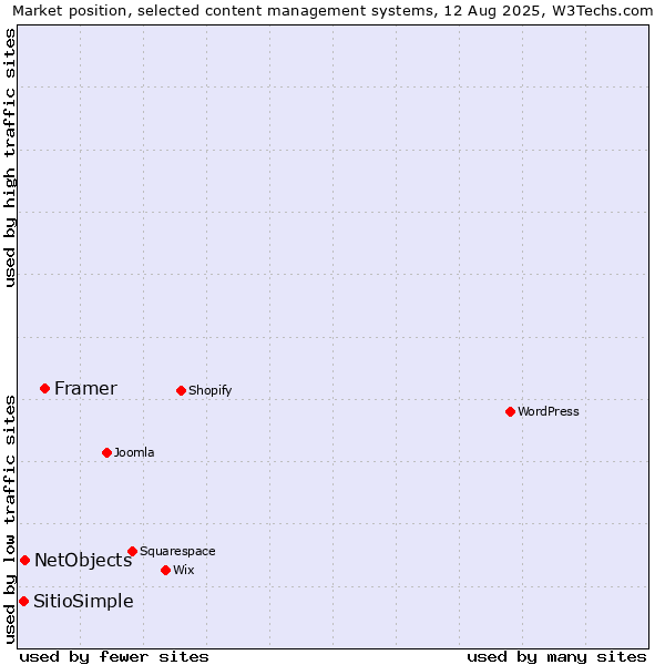 Market position of Framer vs. NetObjects vs. SitioSimple