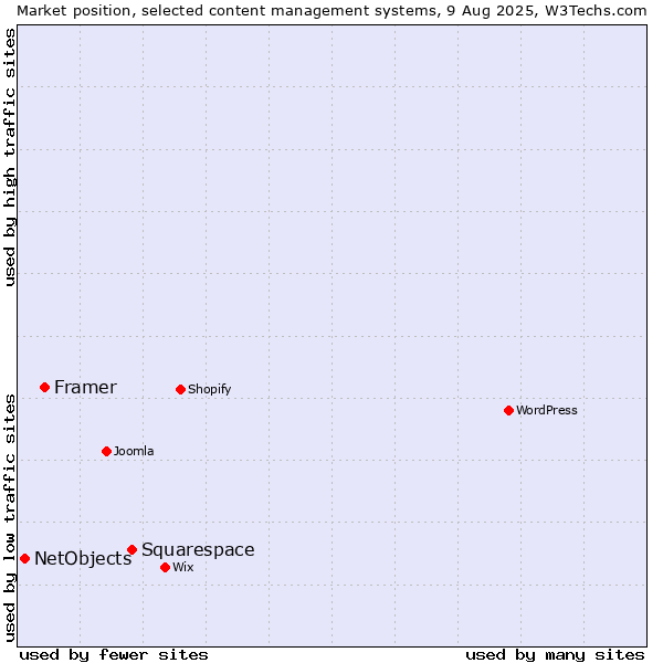 Market position of Squarespace vs. Framer vs. NetObjects