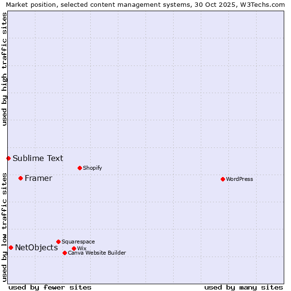 Market position of Framer vs. NetObjects vs. Sublime Text