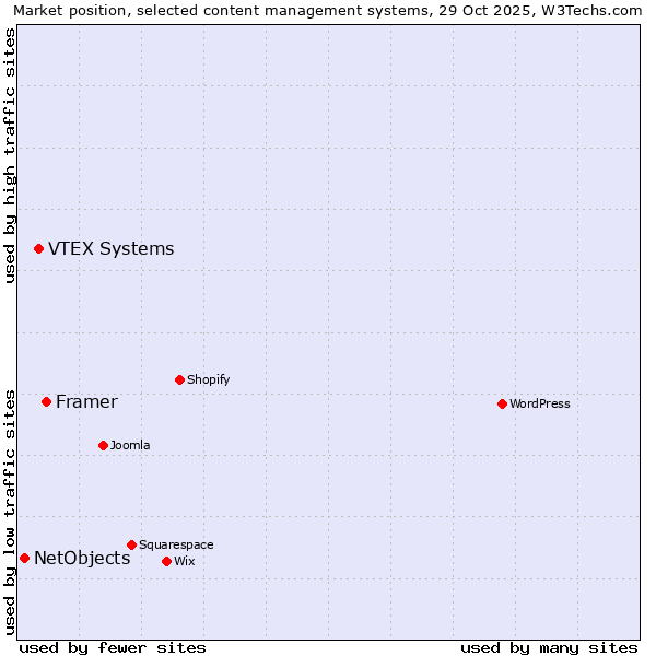 Market position of Framer vs. VTEX Systems vs. NetObjects