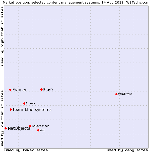 Market position of Framer vs. team.blue systems vs. NetObjects