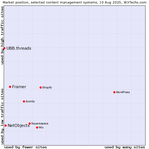 Market position of Framer vs. NetObjects vs. UBB.threads