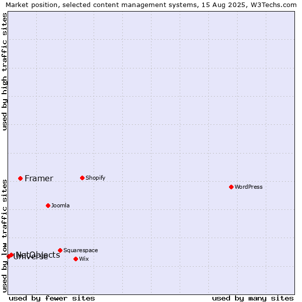 Market position of Framer vs. NetObjects vs. Universe