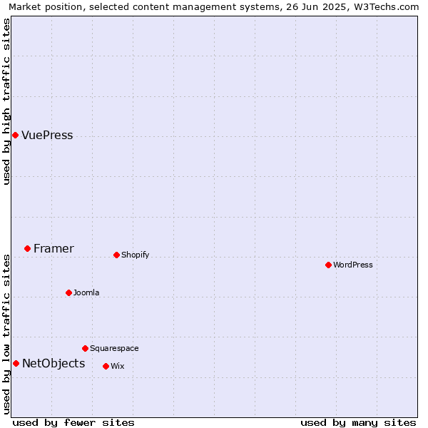 Market position of Framer vs. NetObjects vs. VuePress