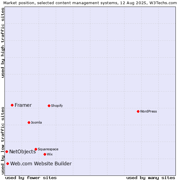 Market position of Framer vs. Web.com Website Builder vs. NetObjects