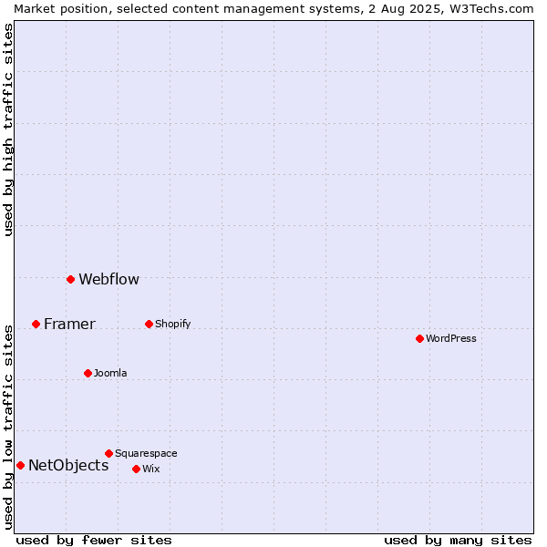 Market position of Webflow vs. Framer vs. NetObjects