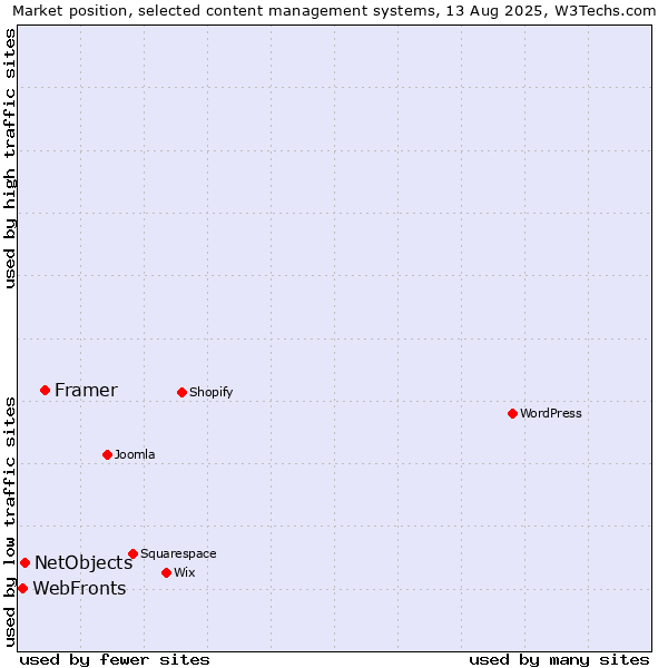 Market position of Framer vs. NetObjects vs. WebFronts