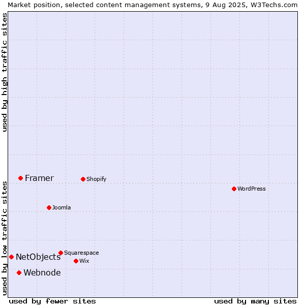 Market position of Framer vs. Webnode vs. NetObjects