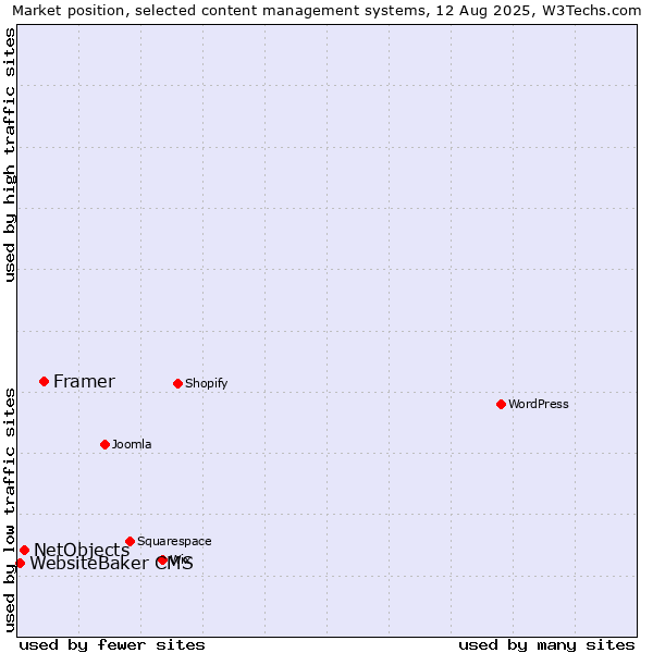 Market position of Framer vs. NetObjects vs. WebsiteBaker CMS