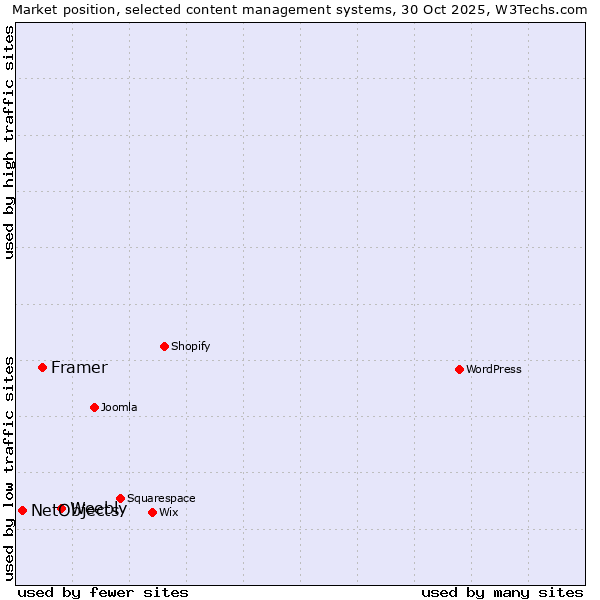 Market position of Weebly vs. Framer vs. NetObjects