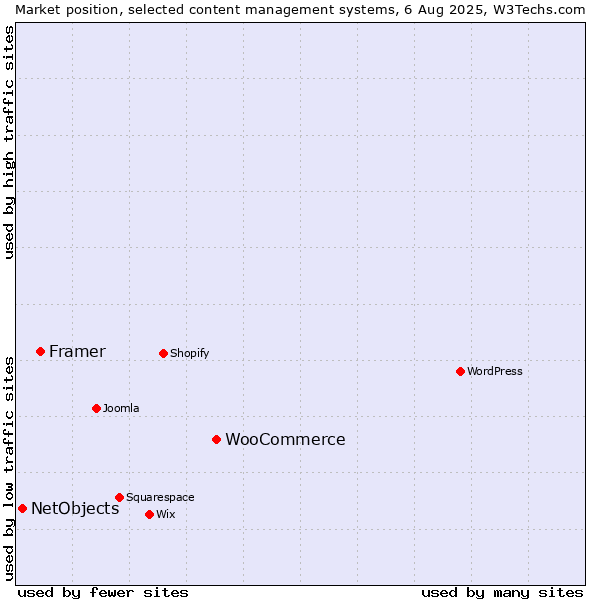 Market position of WooCommerce vs. Framer vs. NetObjects