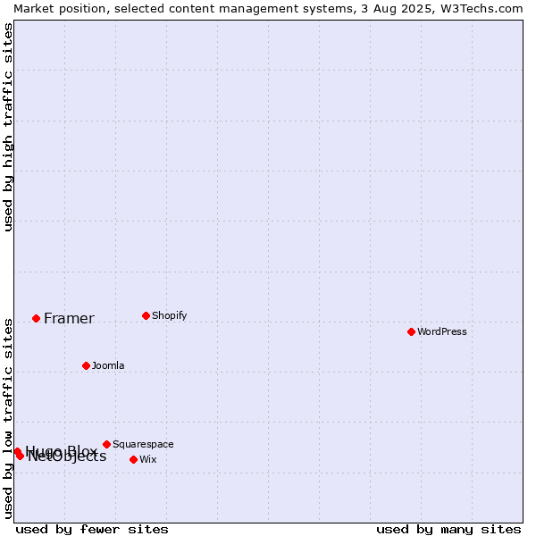 Market position of Framer vs. NetObjects vs. Hugo Blox