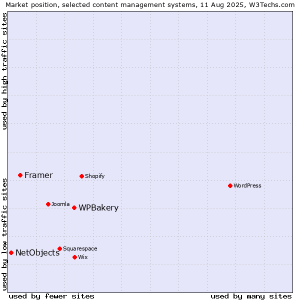 Market position of WPBakery vs. Framer vs. NetObjects