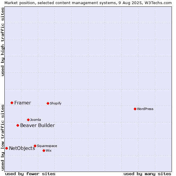 Market position of Beaver Builder vs. Framer vs. NetObjects