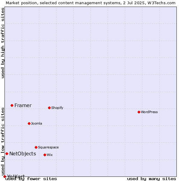 Market position of Framer vs. NetObjects vs. Yo!Kart