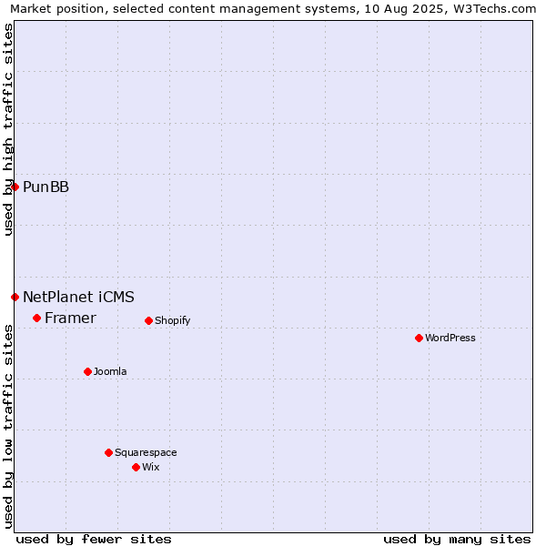 Market position of Framer vs. NetPlanet iCMS vs. PunBB