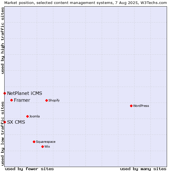 Market position of Framer vs. NetPlanet iCMS vs. SX CMS