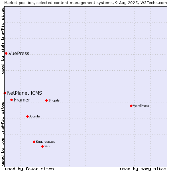 Market position of Framer vs. VuePress vs. NetPlanet iCMS
