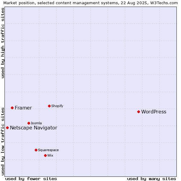 Market position of WordPress vs. Framer vs. Netscape Navigator