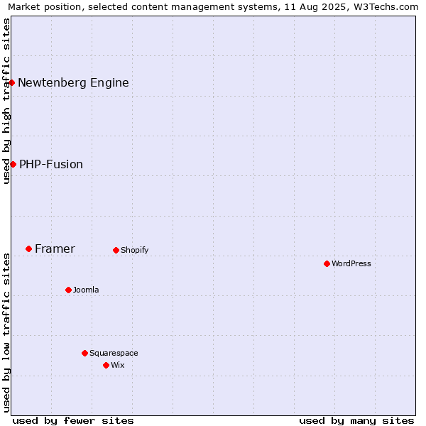 Market position of Framer vs. PHP-Fusion vs. Newtenberg Engine