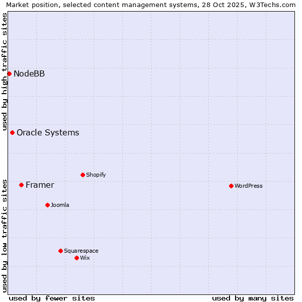 Market position of Framer vs. Oracle Systems vs. NodeBB